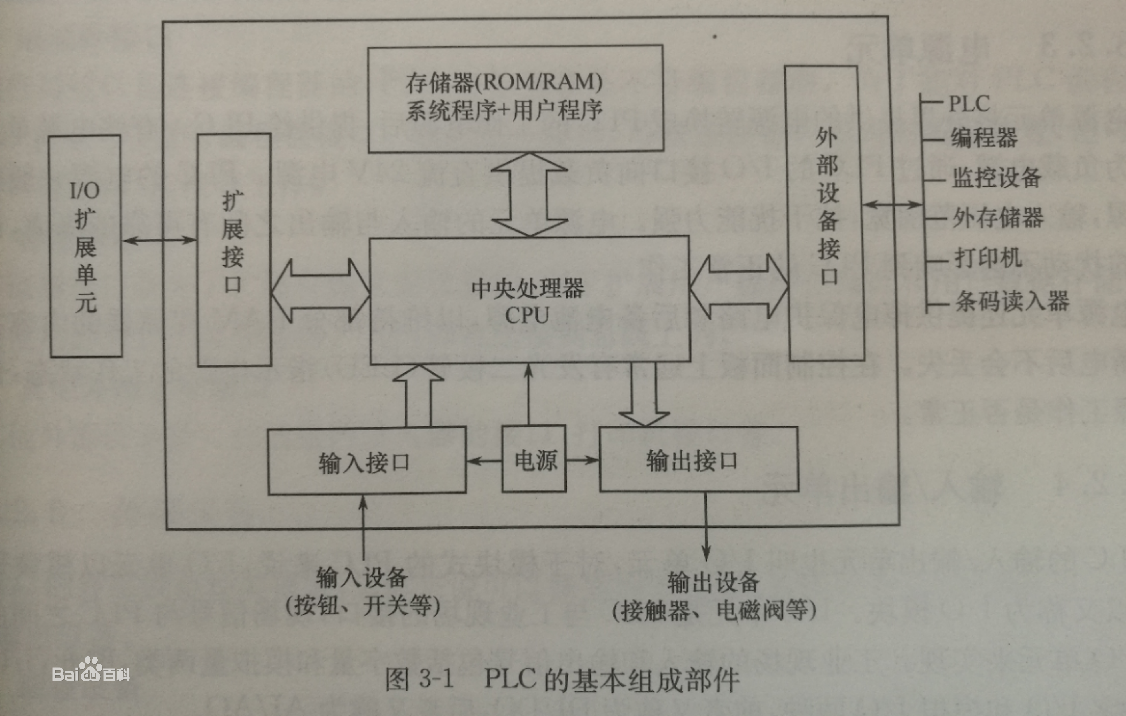 PLC基本結(jié)構(gòu)