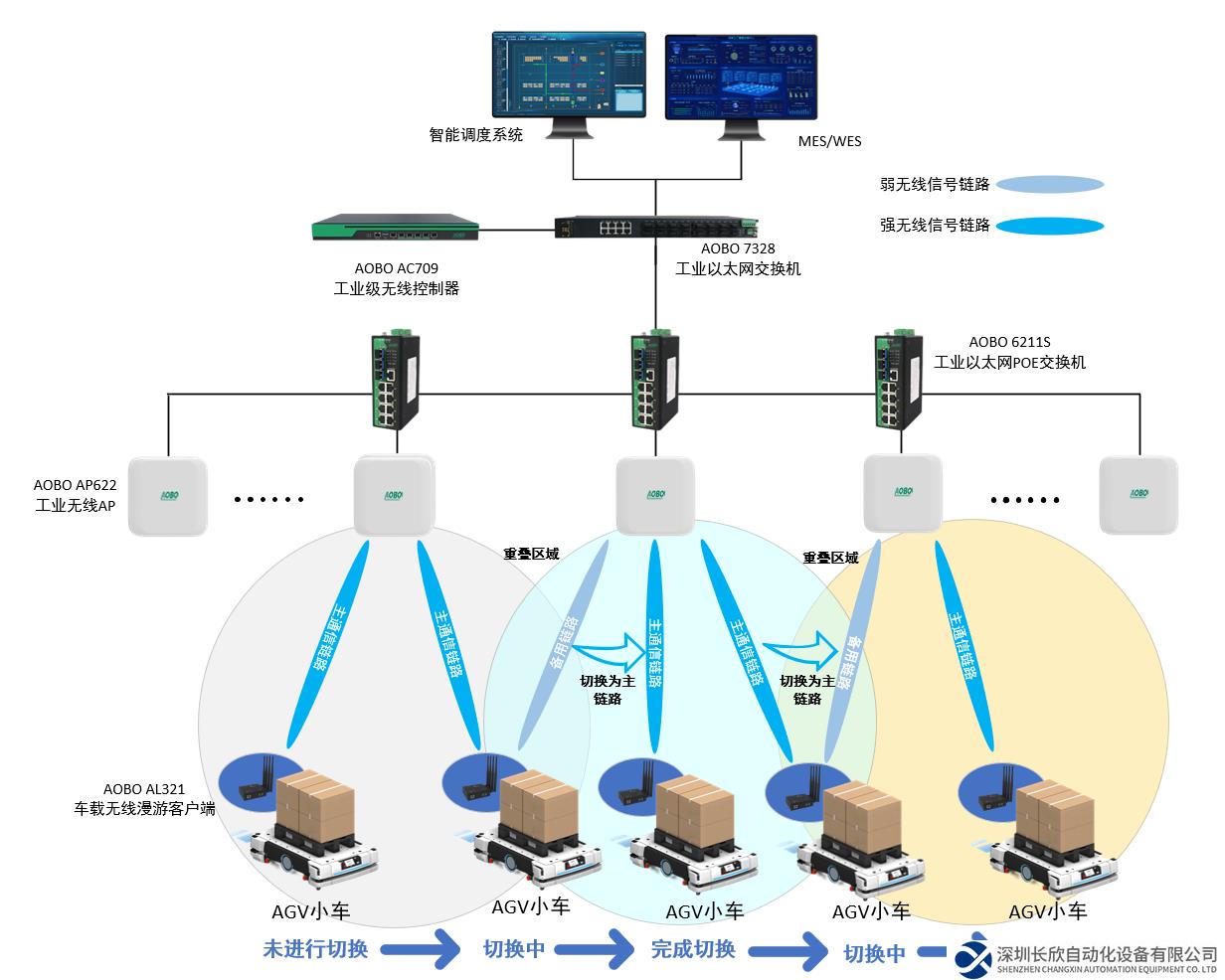 奧博瑞光AGV雙鏈路無縫漫游通信方案