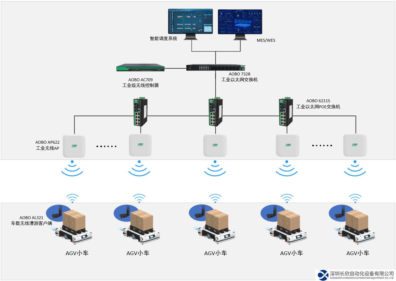 奧博瑞光AGV雙鏈路無縫漫游通信方案